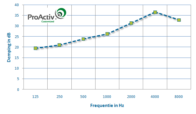 De dempingswaarden per geluidsfrequentie in een grafiek